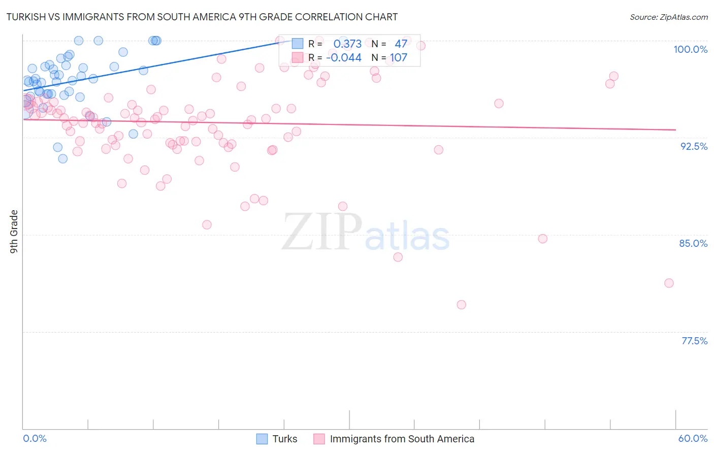 Turkish vs Immigrants from South America 9th Grade