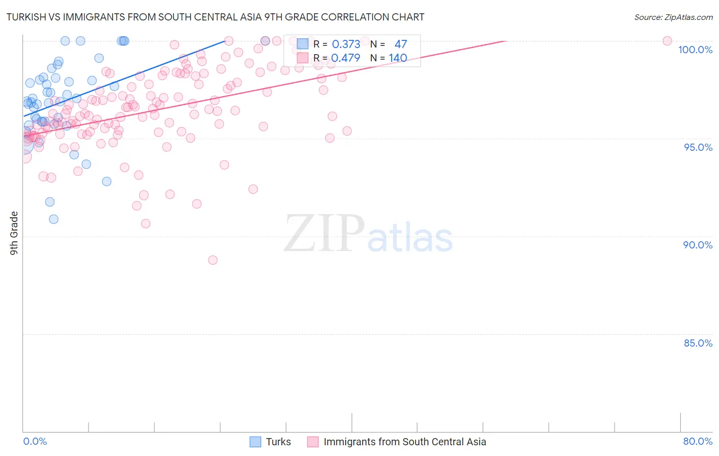 Turkish vs Immigrants from South Central Asia 9th Grade