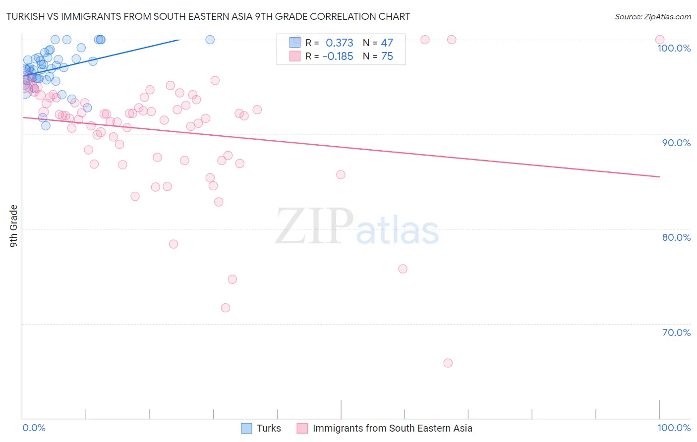 Turkish vs Immigrants from South Eastern Asia 9th Grade