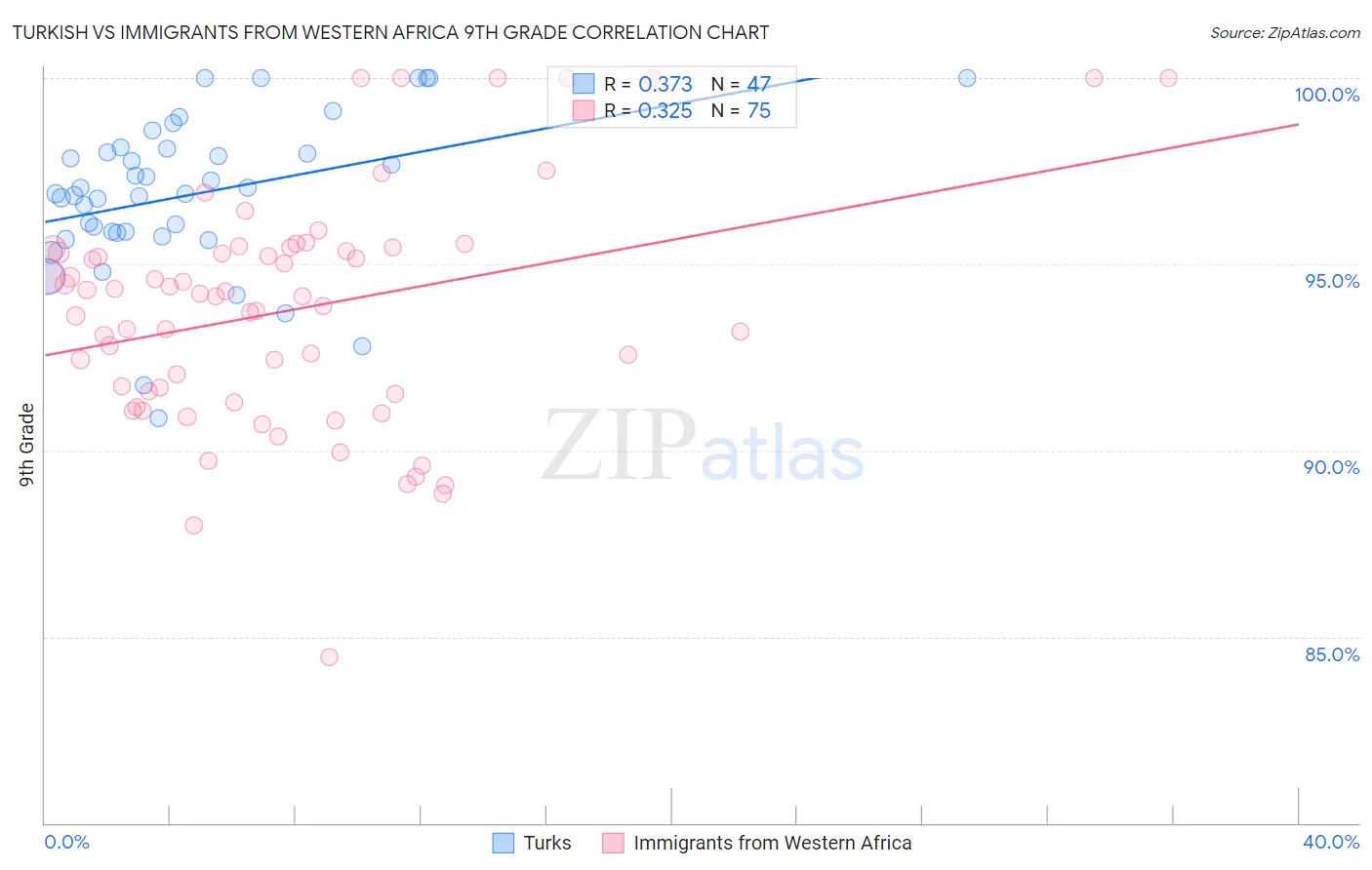 Turkish vs Immigrants from Western Africa 9th Grade