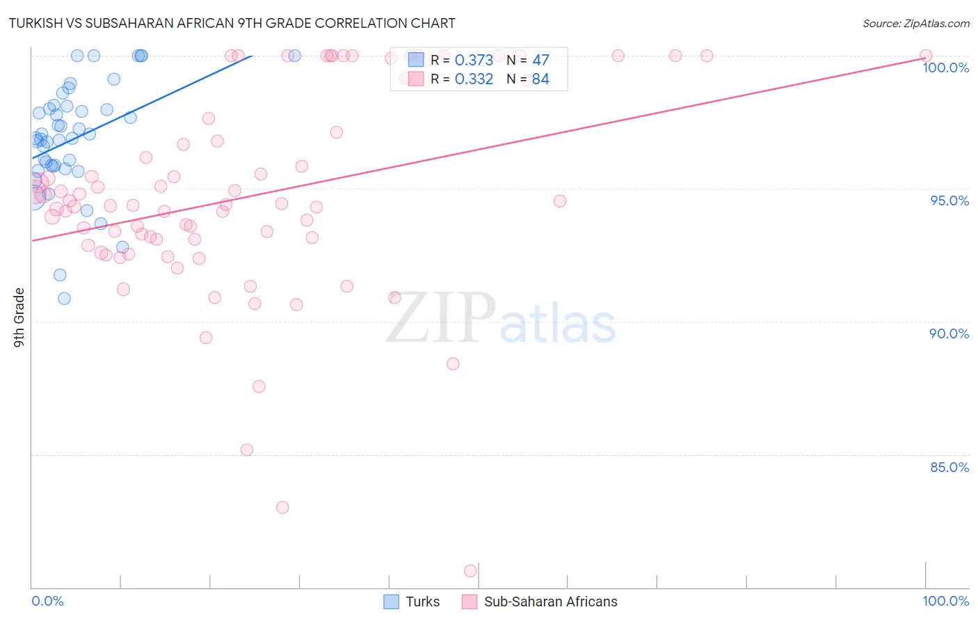 Turkish vs Subsaharan African 9th Grade