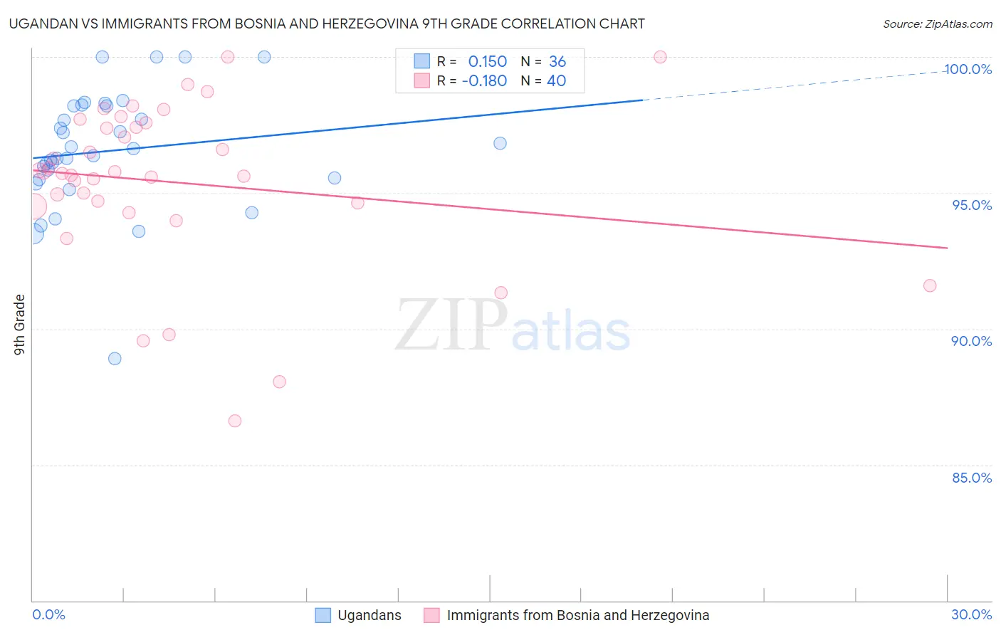 Ugandan vs Immigrants from Bosnia and Herzegovina 9th Grade