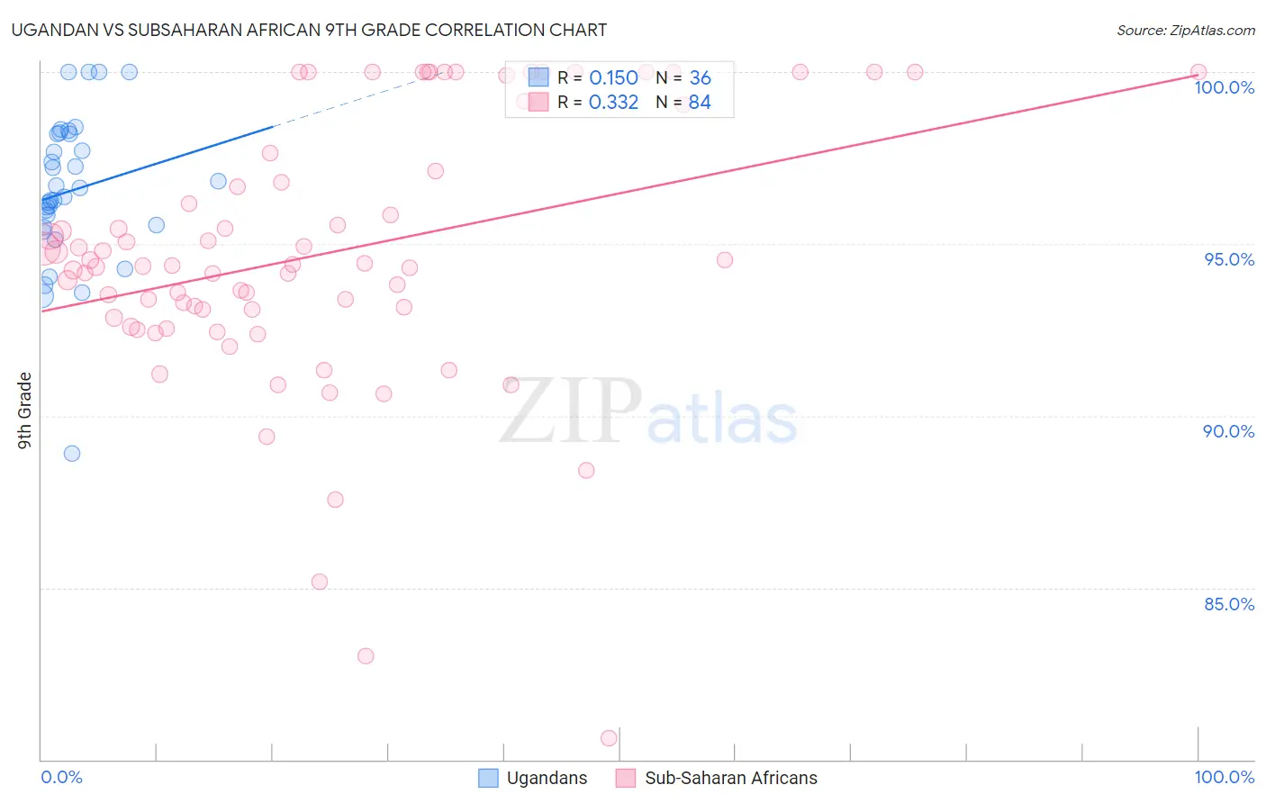 Ugandan vs Subsaharan African 9th Grade