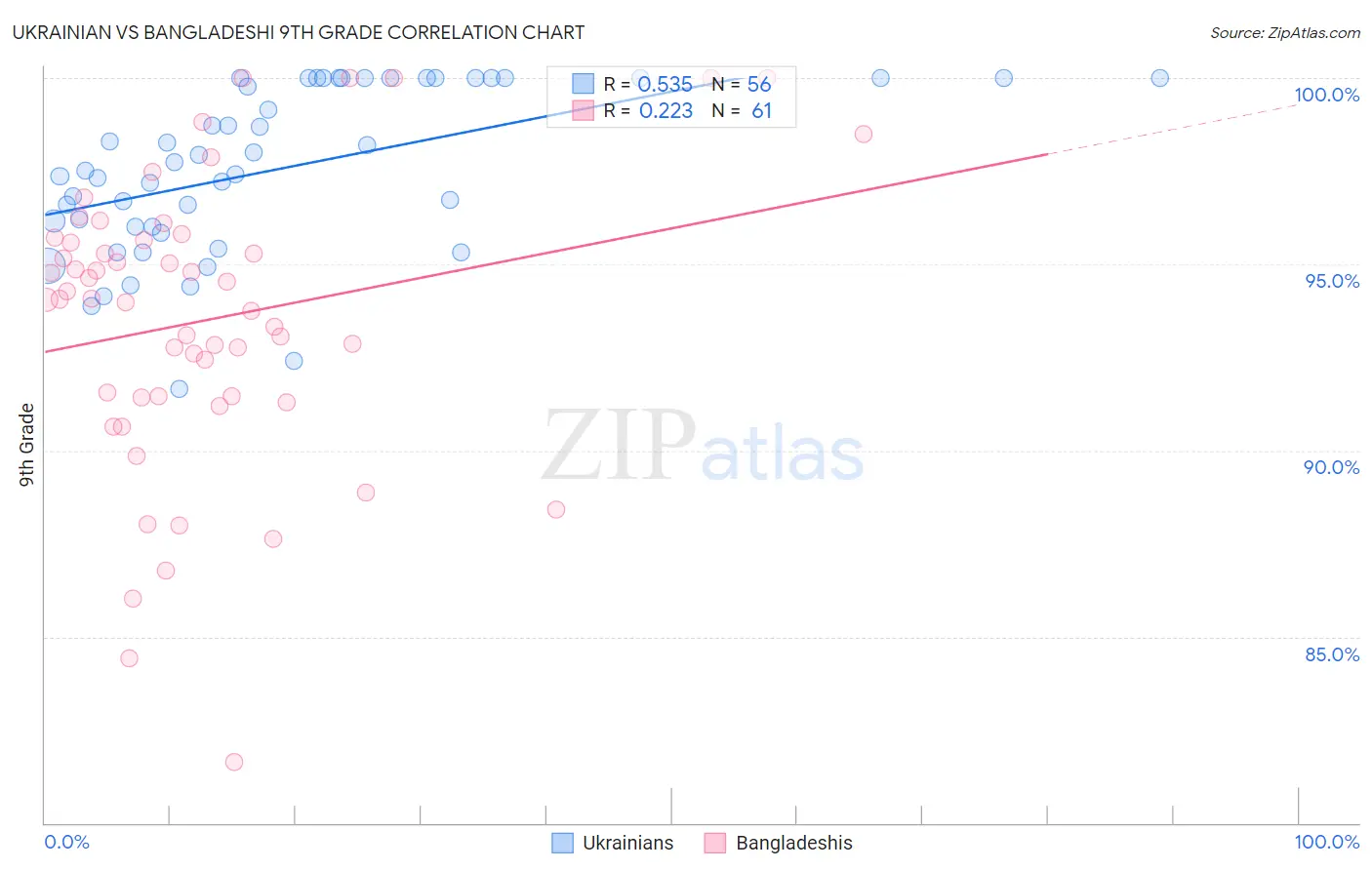 Ukrainian vs Bangladeshi 9th Grade