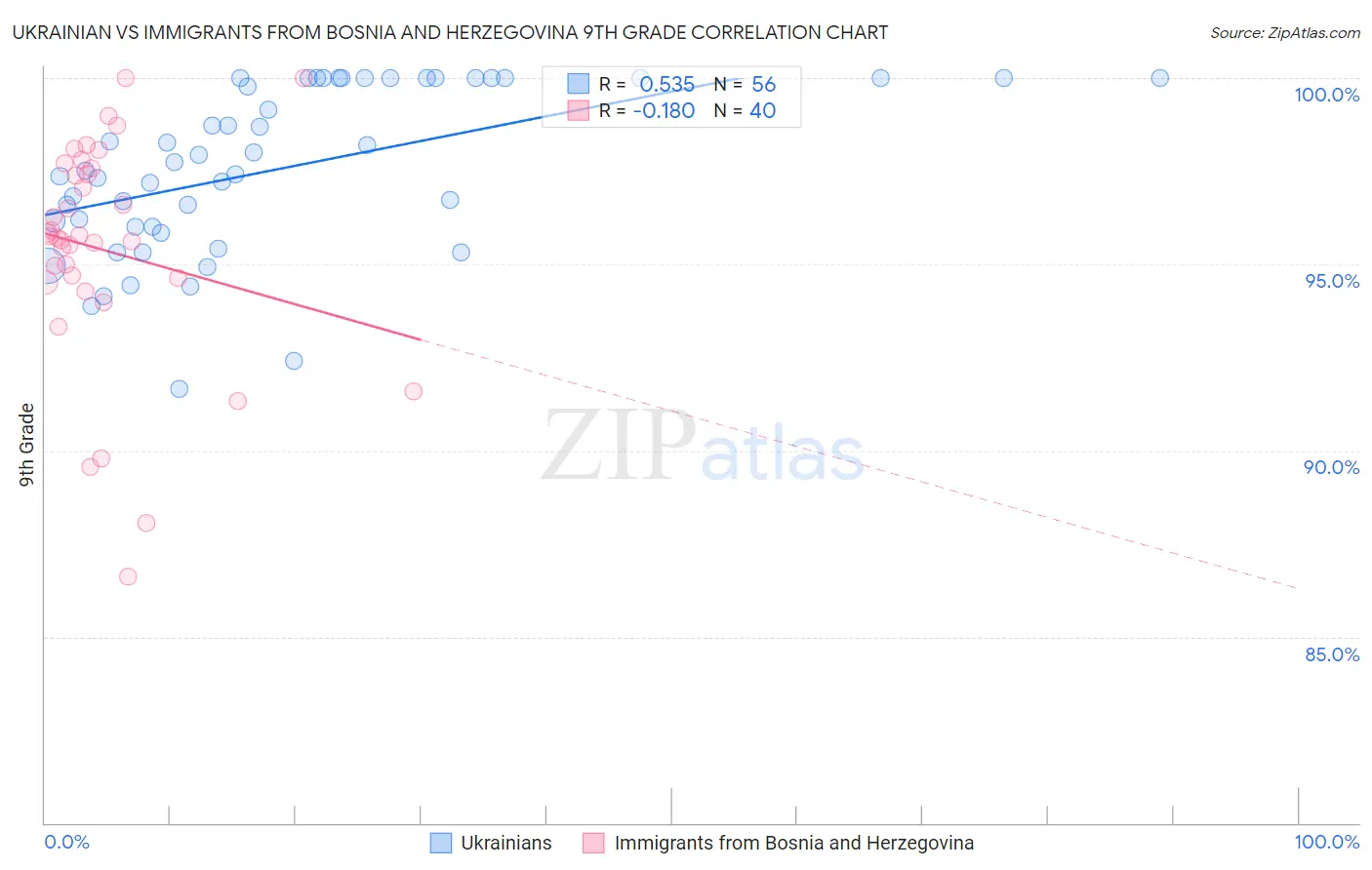 Ukrainian vs Immigrants from Bosnia and Herzegovina 9th Grade