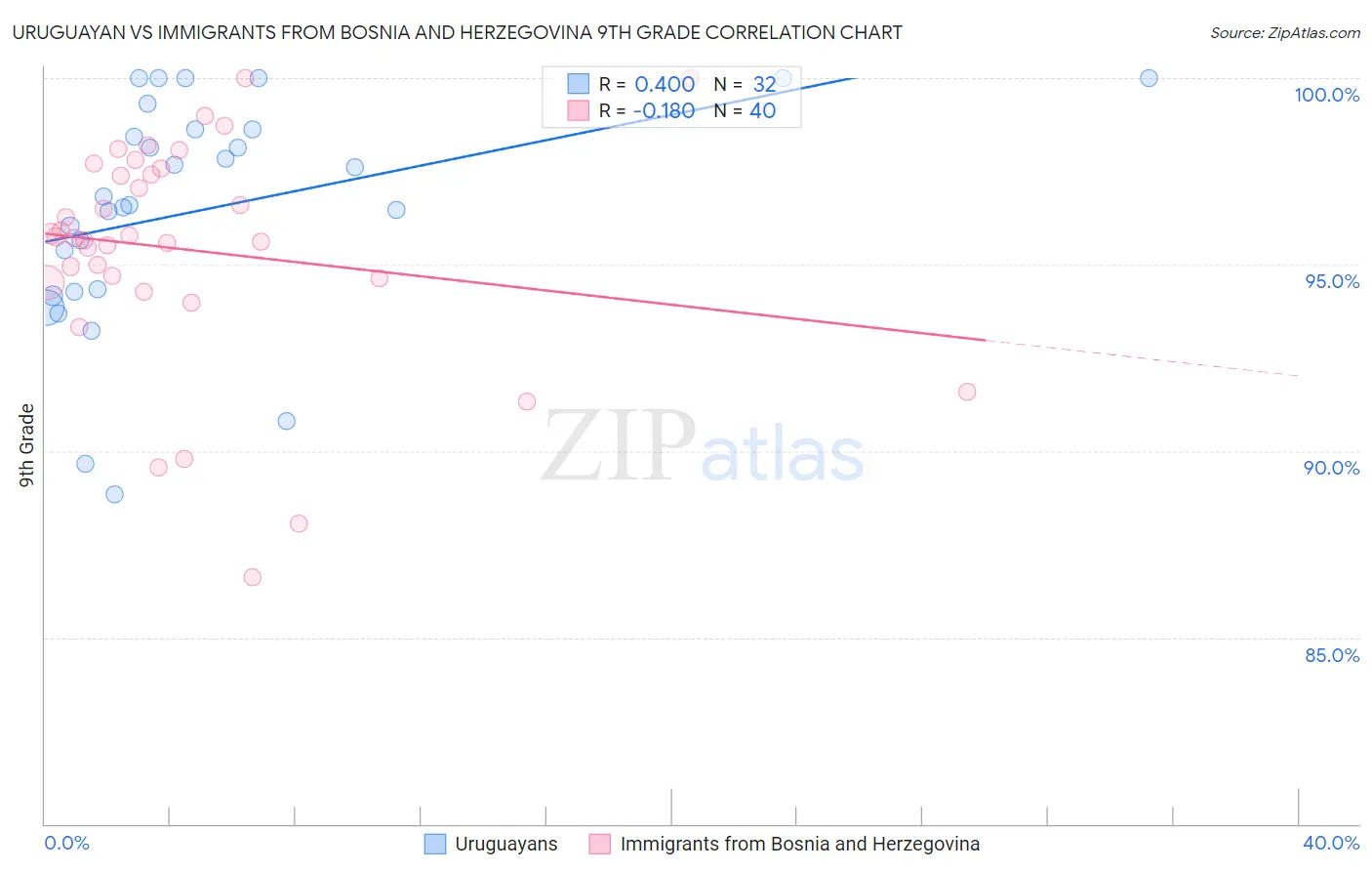 Uruguayan vs Immigrants from Bosnia and Herzegovina 9th Grade