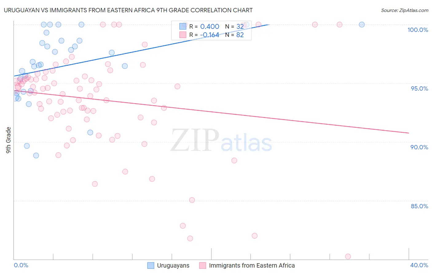 Uruguayan vs Immigrants from Eastern Africa 9th Grade