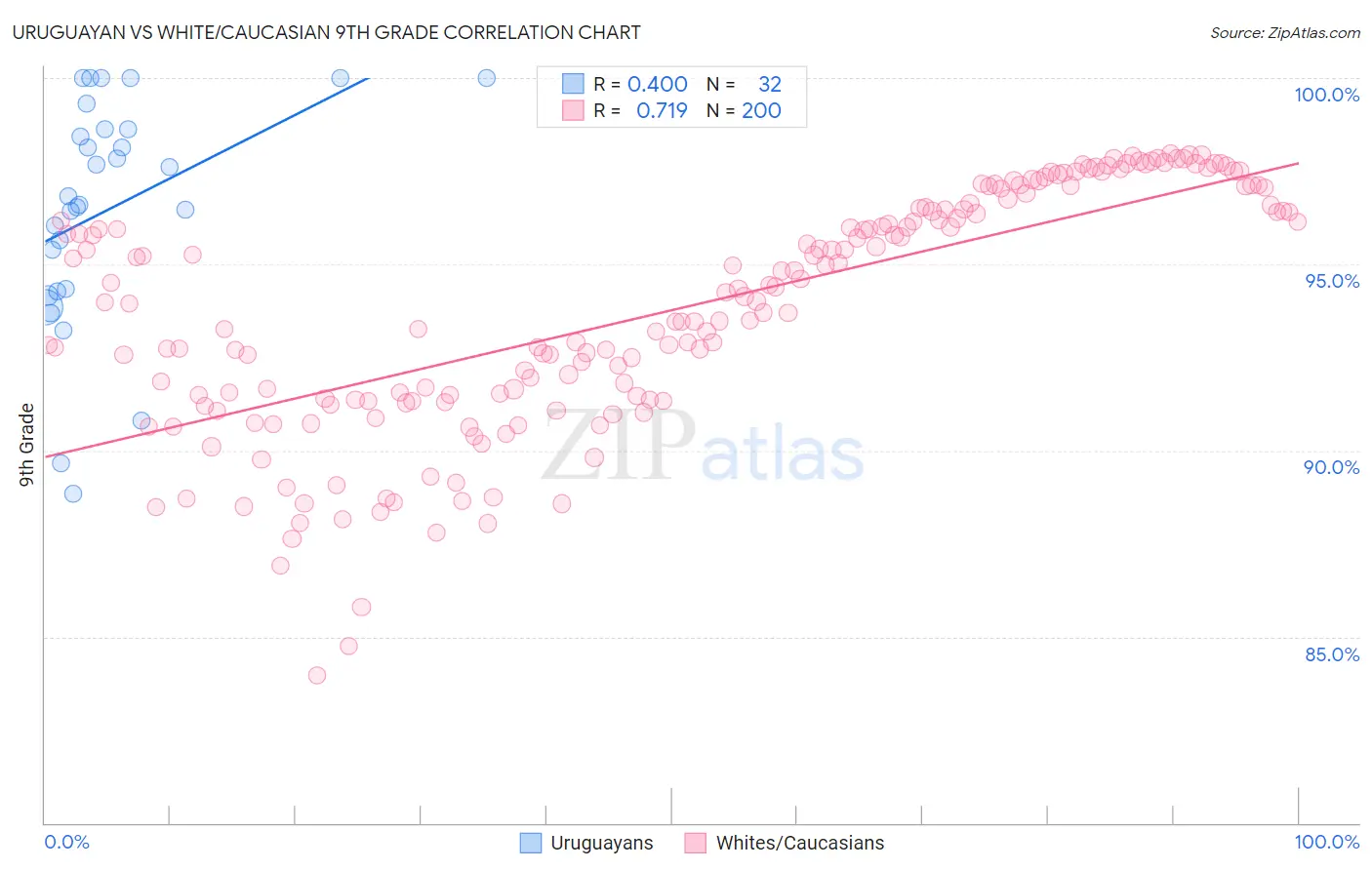 Uruguayan vs White/Caucasian 9th Grade