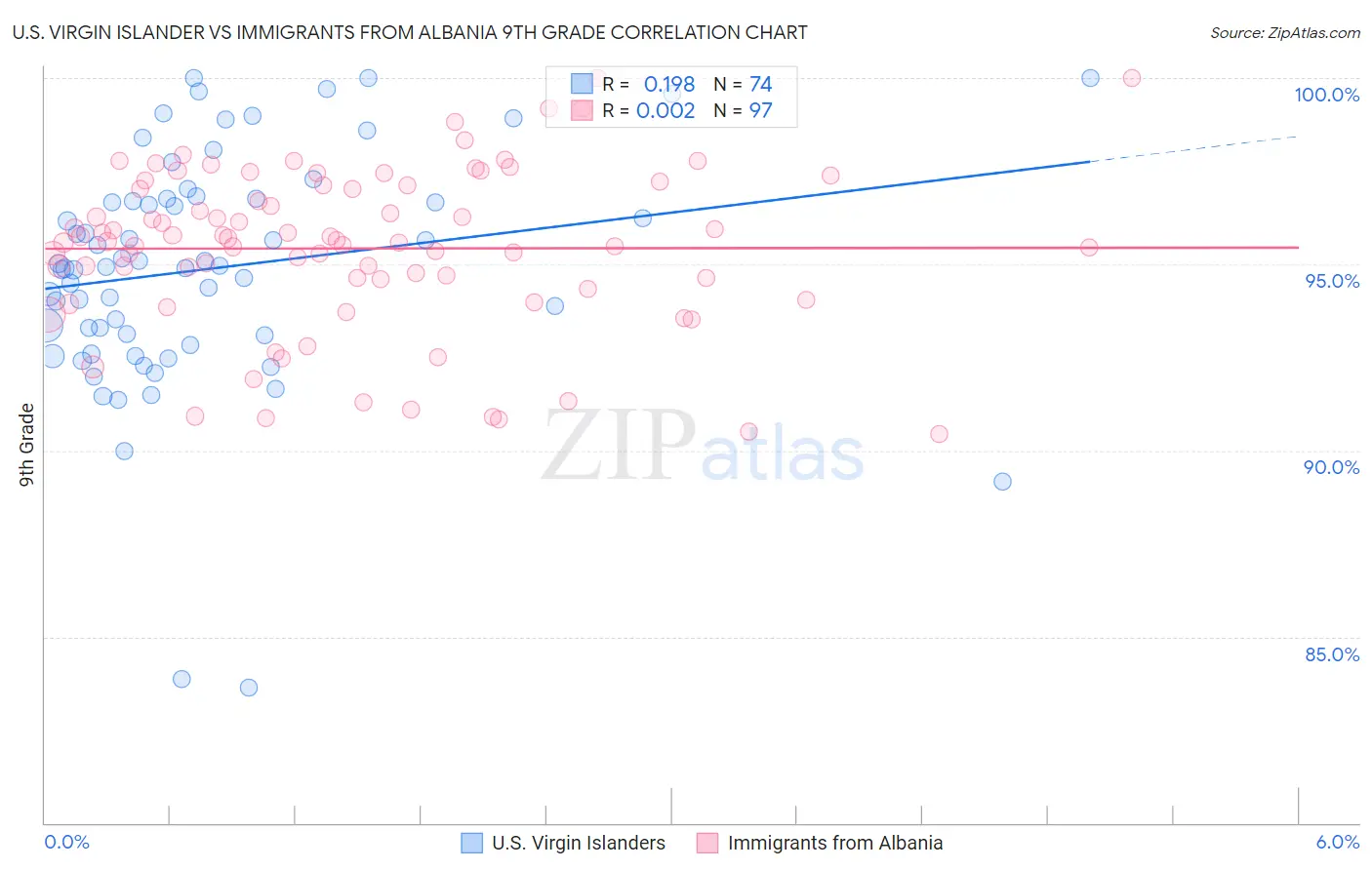 U.S. Virgin Islander vs Immigrants from Albania 9th Grade