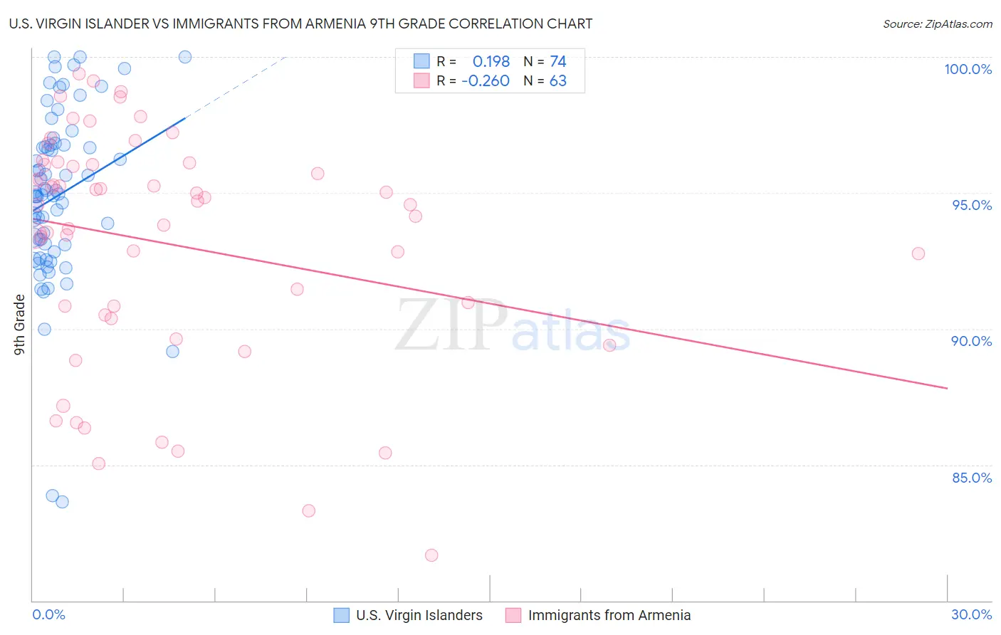 U.S. Virgin Islander vs Immigrants from Armenia 9th Grade