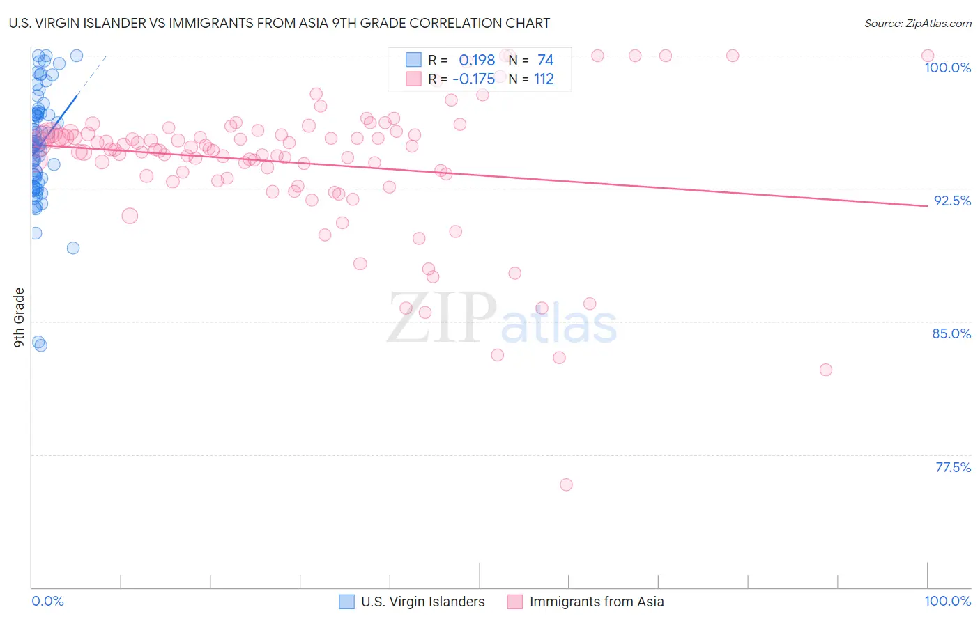 U.S. Virgin Islander vs Immigrants from Asia 9th Grade