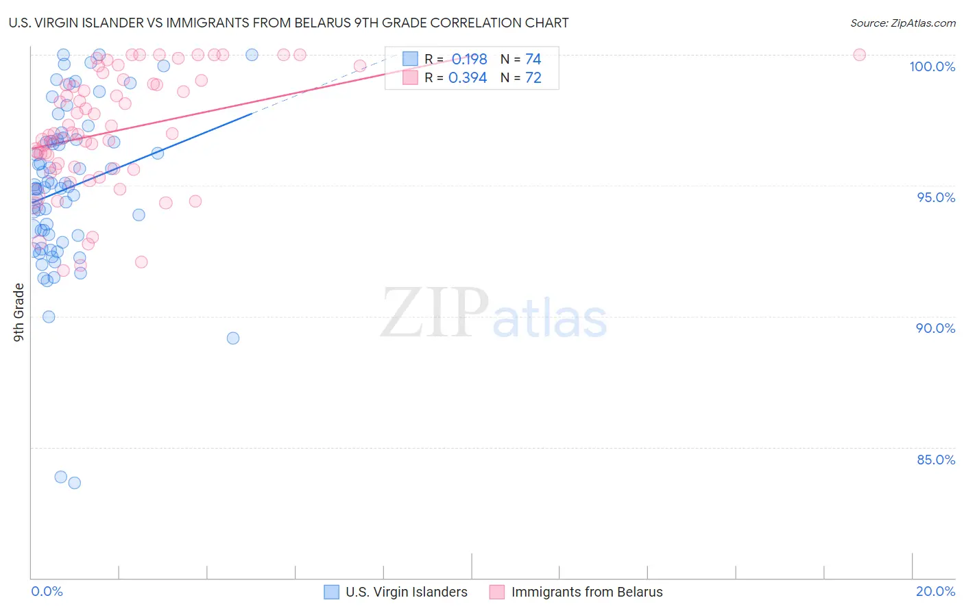 U.S. Virgin Islander vs Immigrants from Belarus 9th Grade