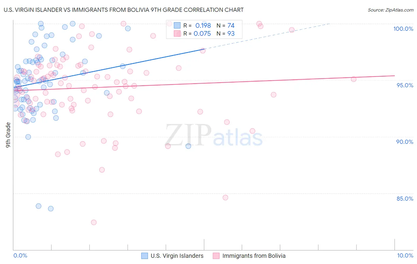 U.S. Virgin Islander vs Immigrants from Bolivia 9th Grade