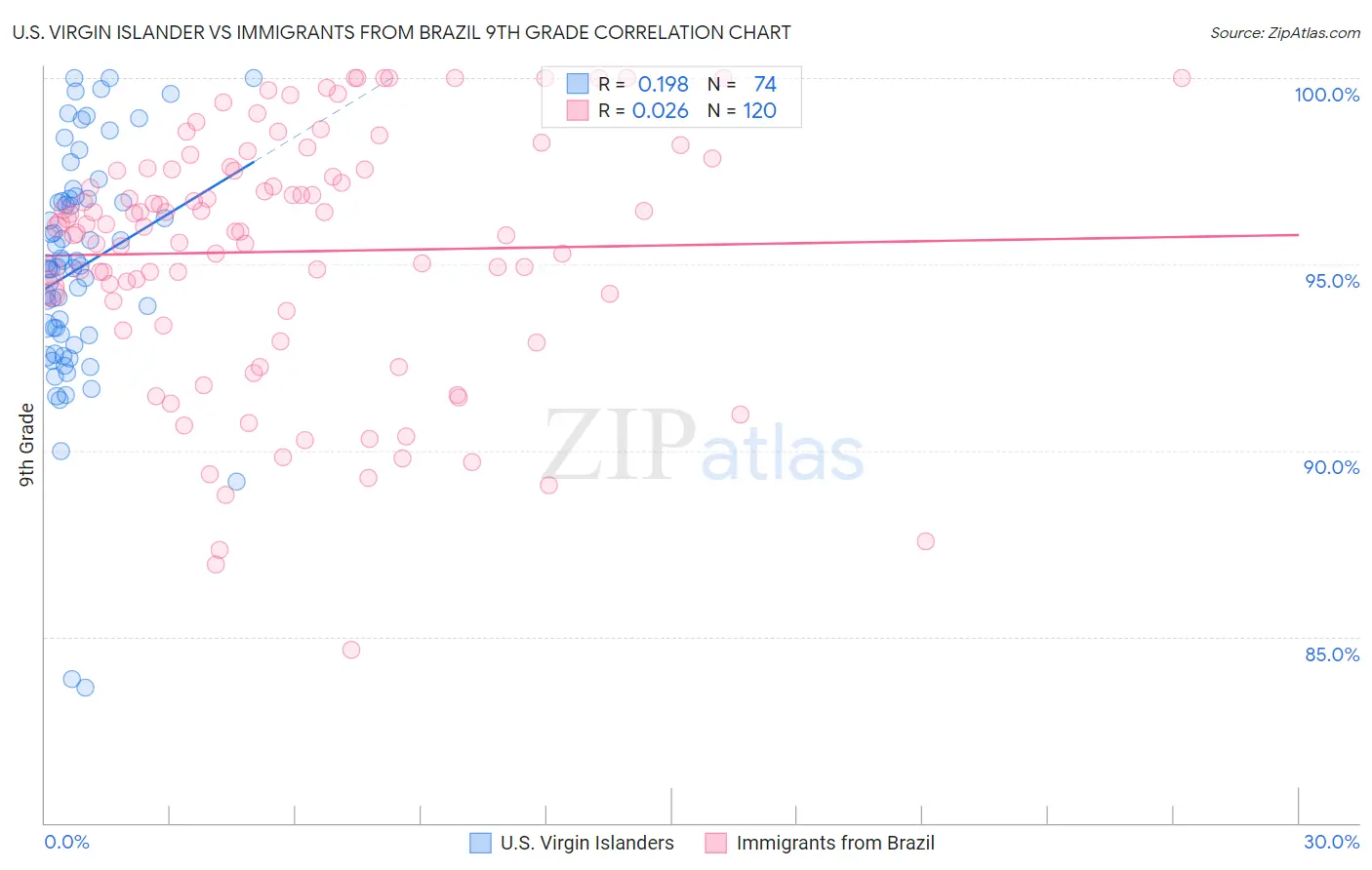 U.S. Virgin Islander vs Immigrants from Brazil 9th Grade