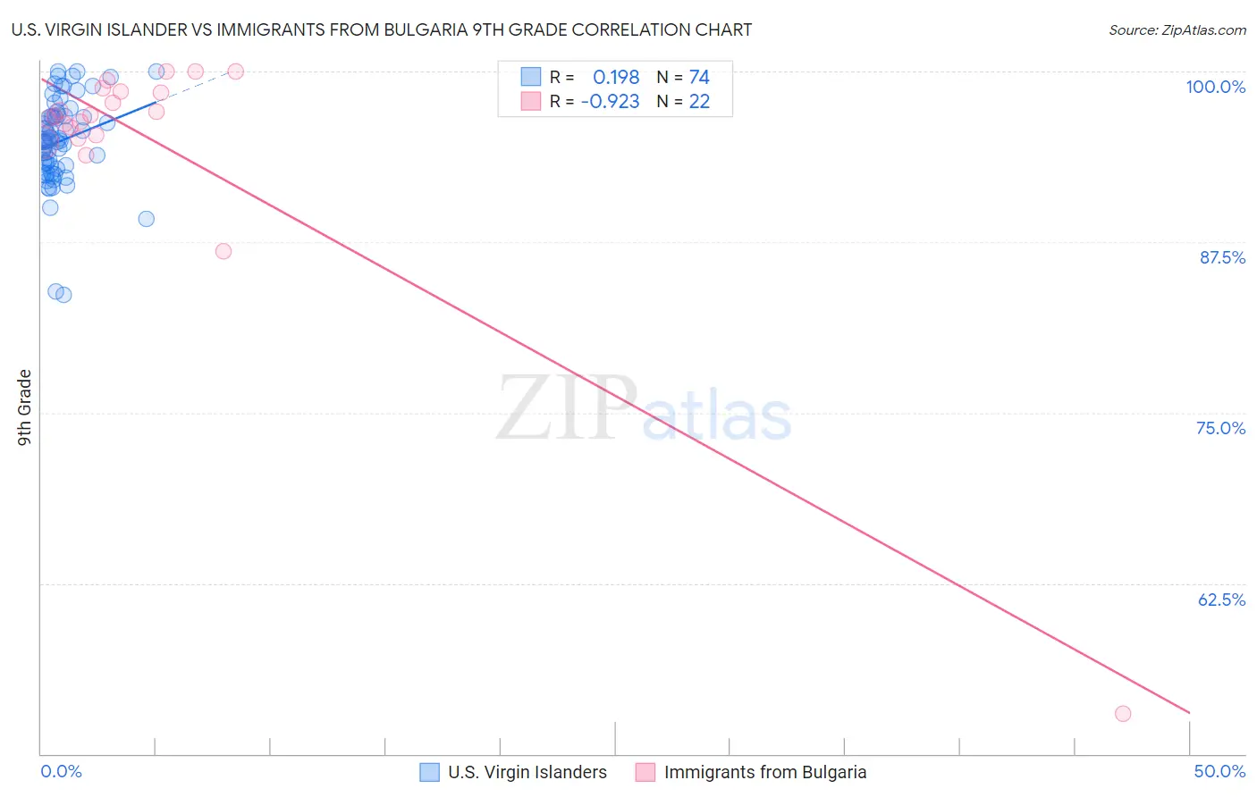 U.S. Virgin Islander vs Immigrants from Bulgaria 9th Grade