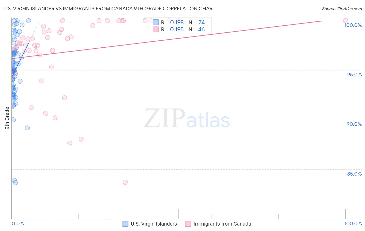 U.S. Virgin Islander vs Immigrants from Canada 9th Grade