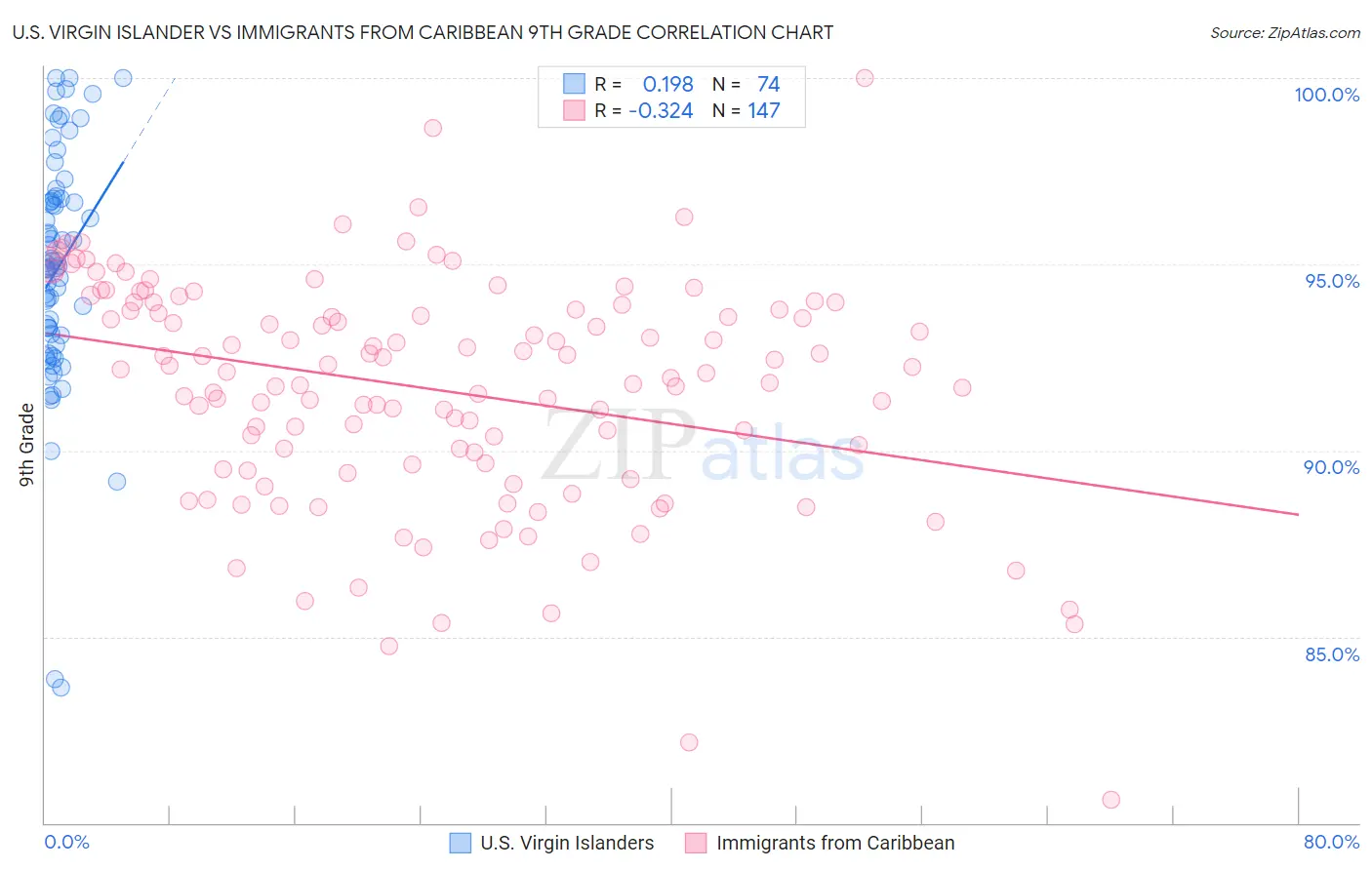 U.S. Virgin Islander vs Immigrants from Caribbean 9th Grade
