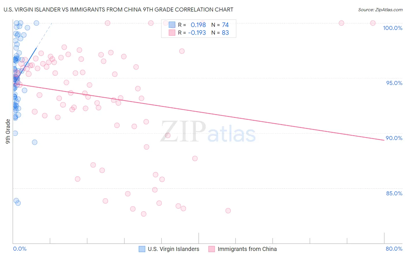 U.S. Virgin Islander vs Immigrants from China 9th Grade