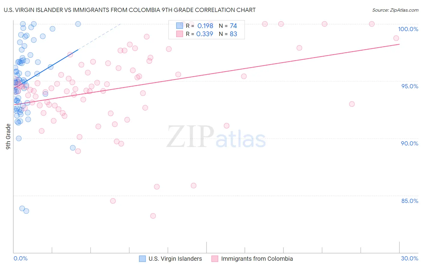 U.S. Virgin Islander vs Immigrants from Colombia 9th Grade