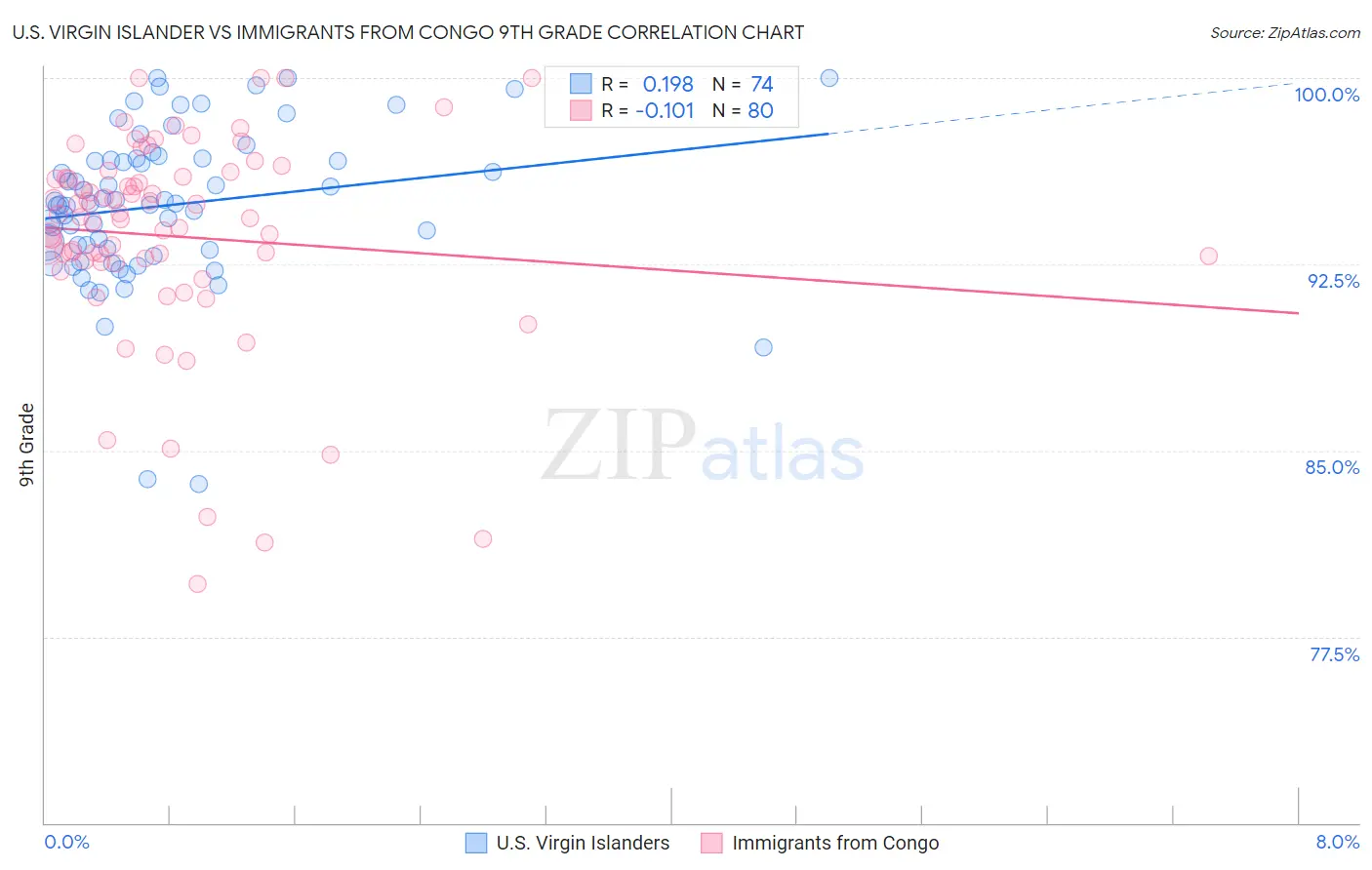 U.S. Virgin Islander vs Immigrants from Congo 9th Grade