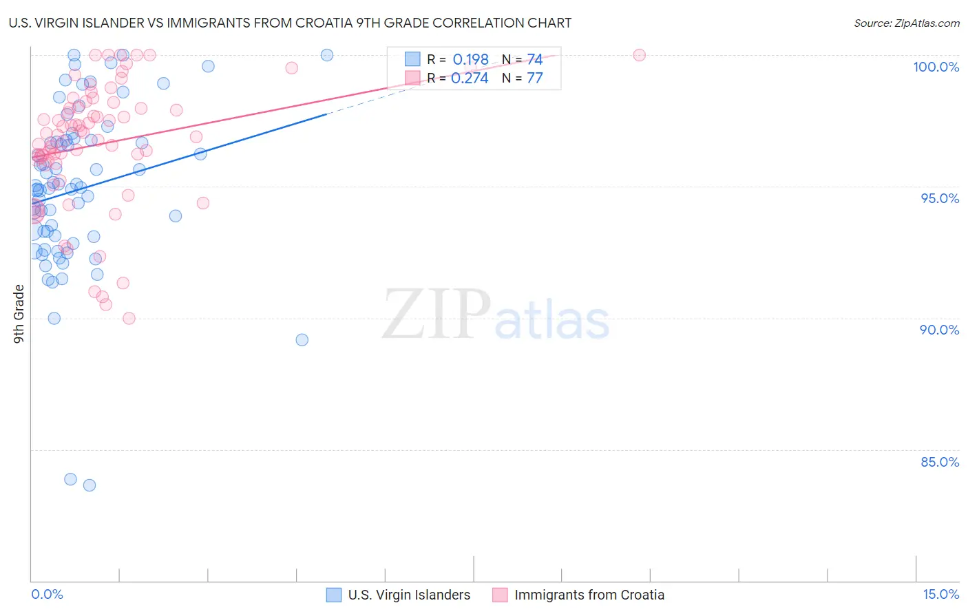 U.S. Virgin Islander vs Immigrants from Croatia 9th Grade