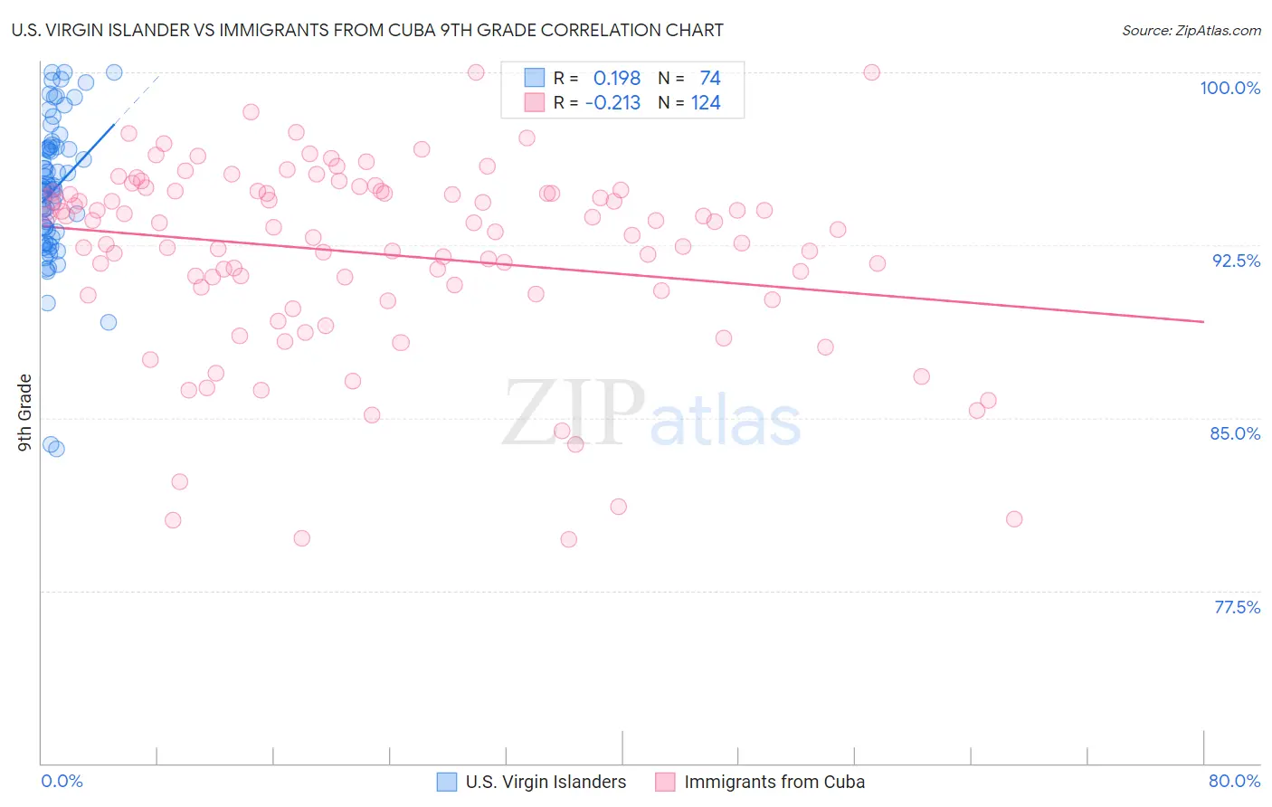 U.S. Virgin Islander vs Immigrants from Cuba 9th Grade