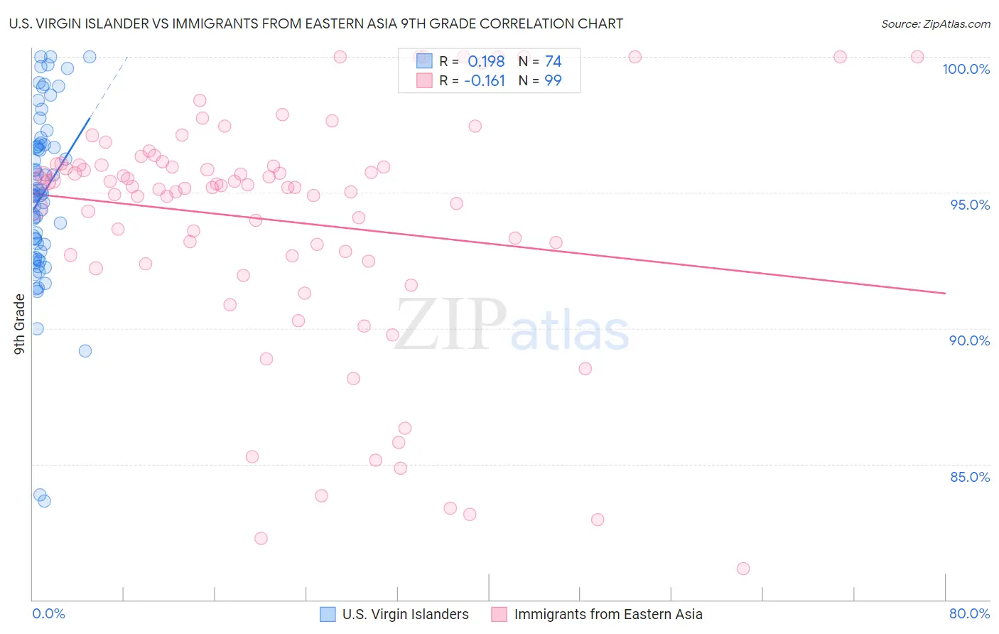 U.S. Virgin Islander vs Immigrants from Eastern Asia 9th Grade