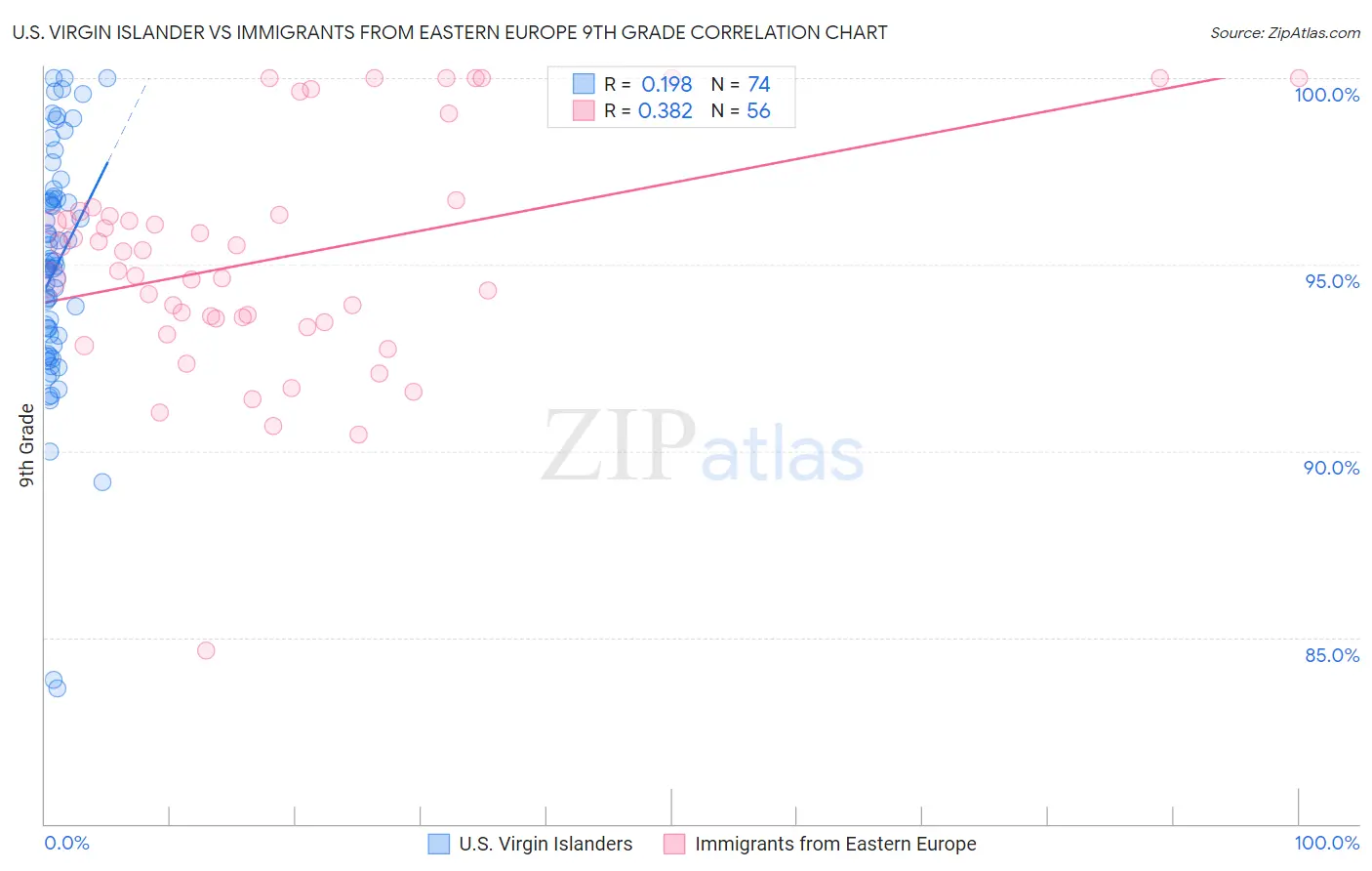 U.S. Virgin Islander vs Immigrants from Eastern Europe 9th Grade