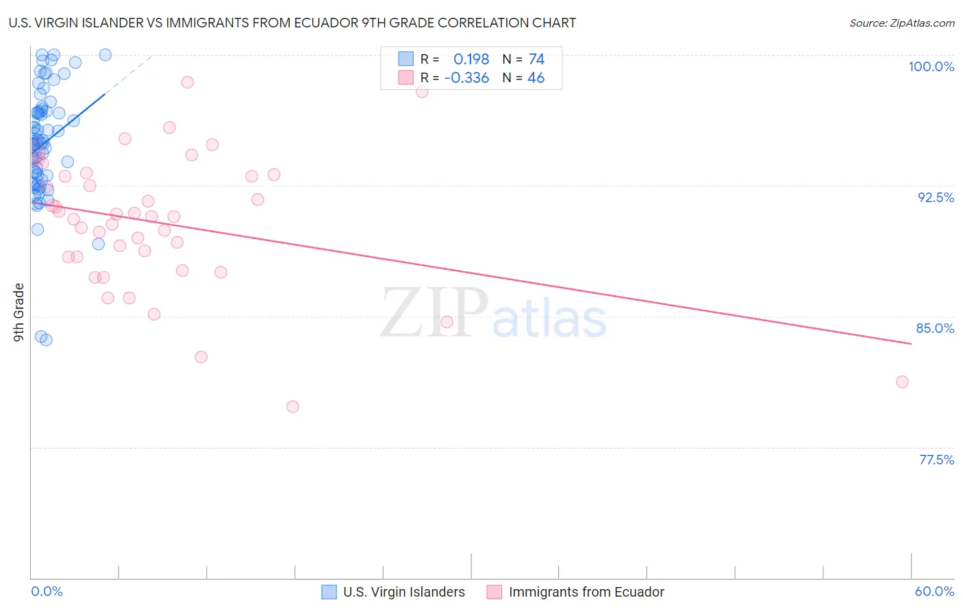 U.S. Virgin Islander vs Immigrants from Ecuador 9th Grade