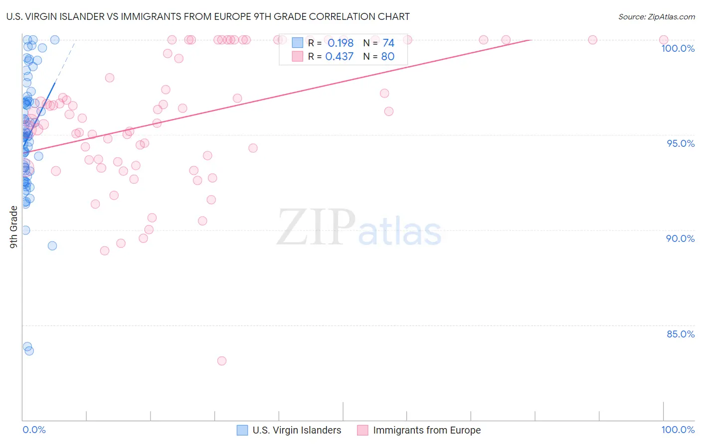 U.S. Virgin Islander vs Immigrants from Europe 9th Grade