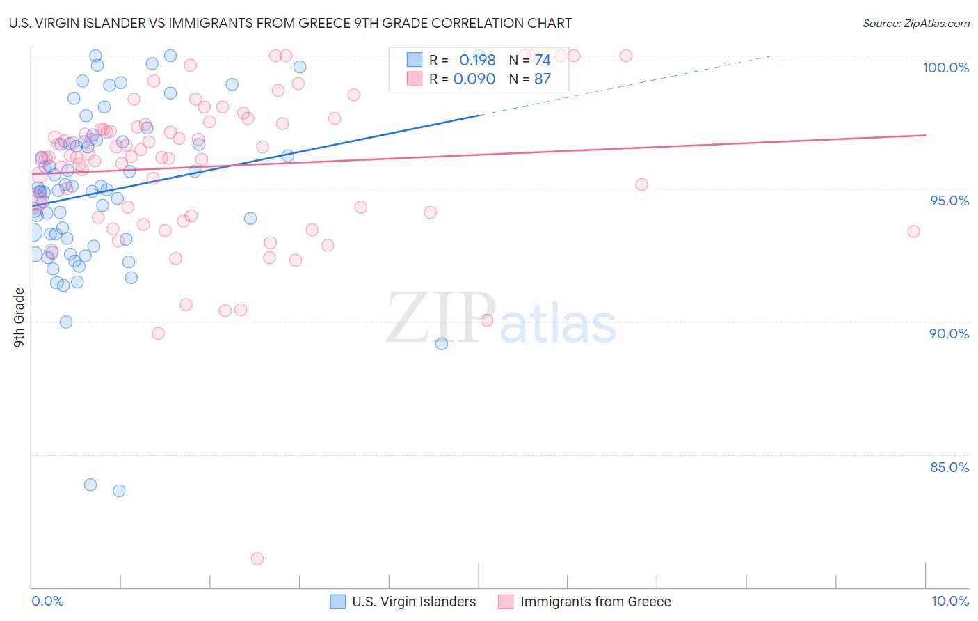 U.S. Virgin Islander vs Immigrants from Greece 9th Grade