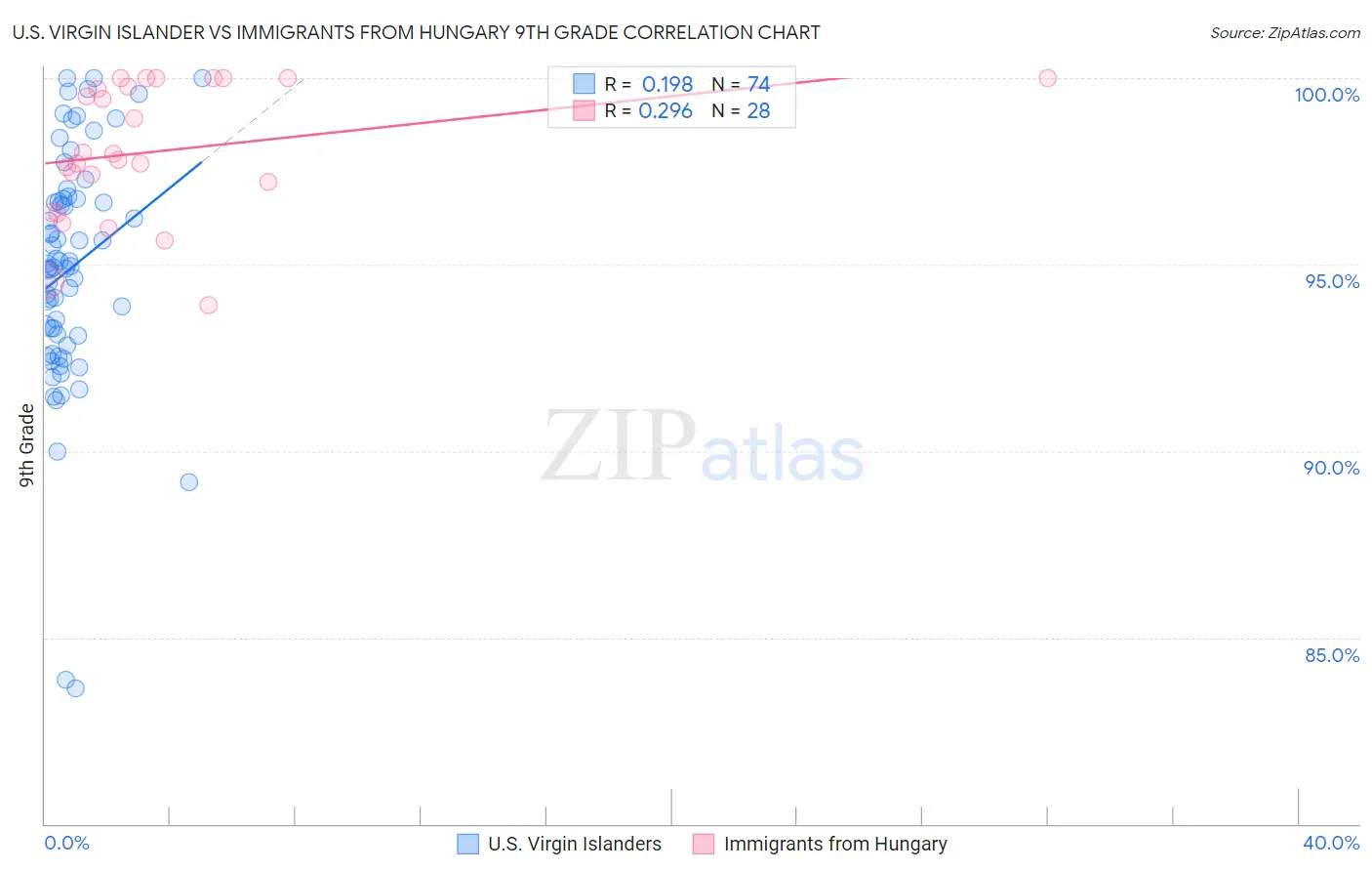 U.S. Virgin Islander vs Immigrants from Hungary 9th Grade