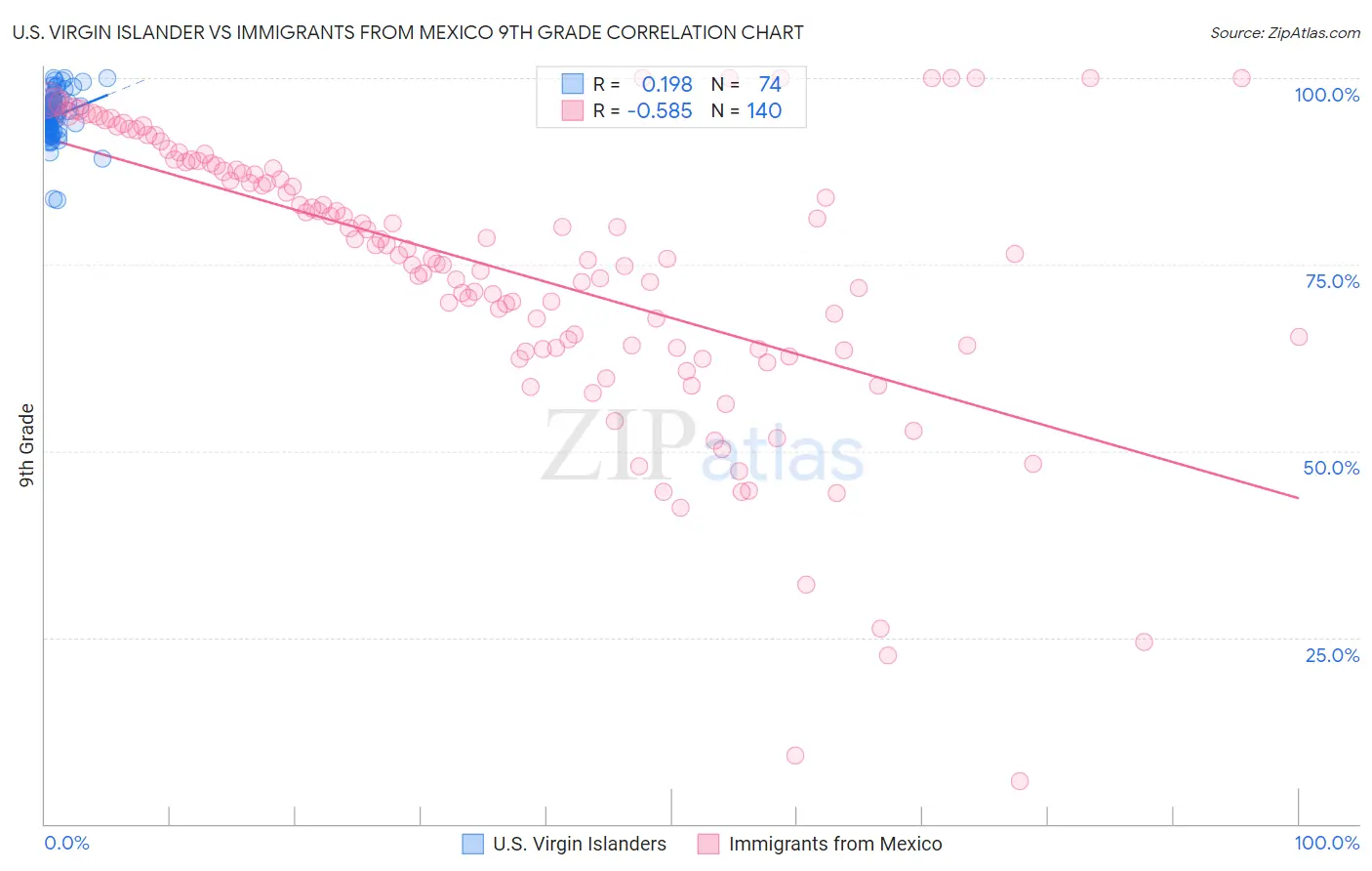 U.S. Virgin Islander vs Immigrants from Mexico 9th Grade