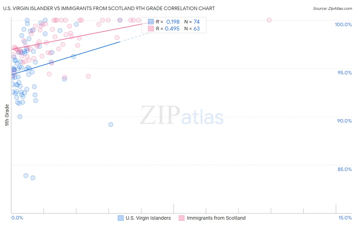 U.S. Virgin Islander vs Immigrants from Scotland 9th Grade