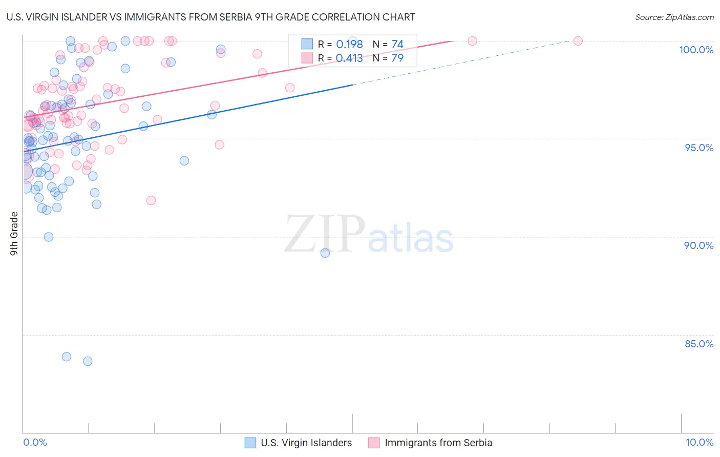 U.S. Virgin Islander vs Immigrants from Serbia 9th Grade