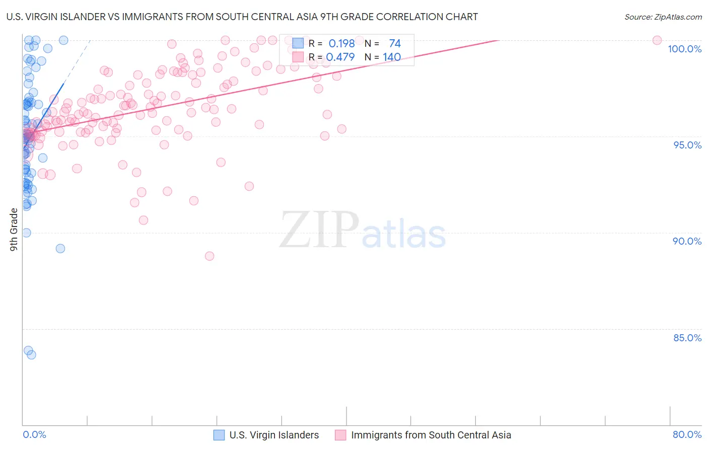 U.S. Virgin Islander vs Immigrants from South Central Asia 9th Grade