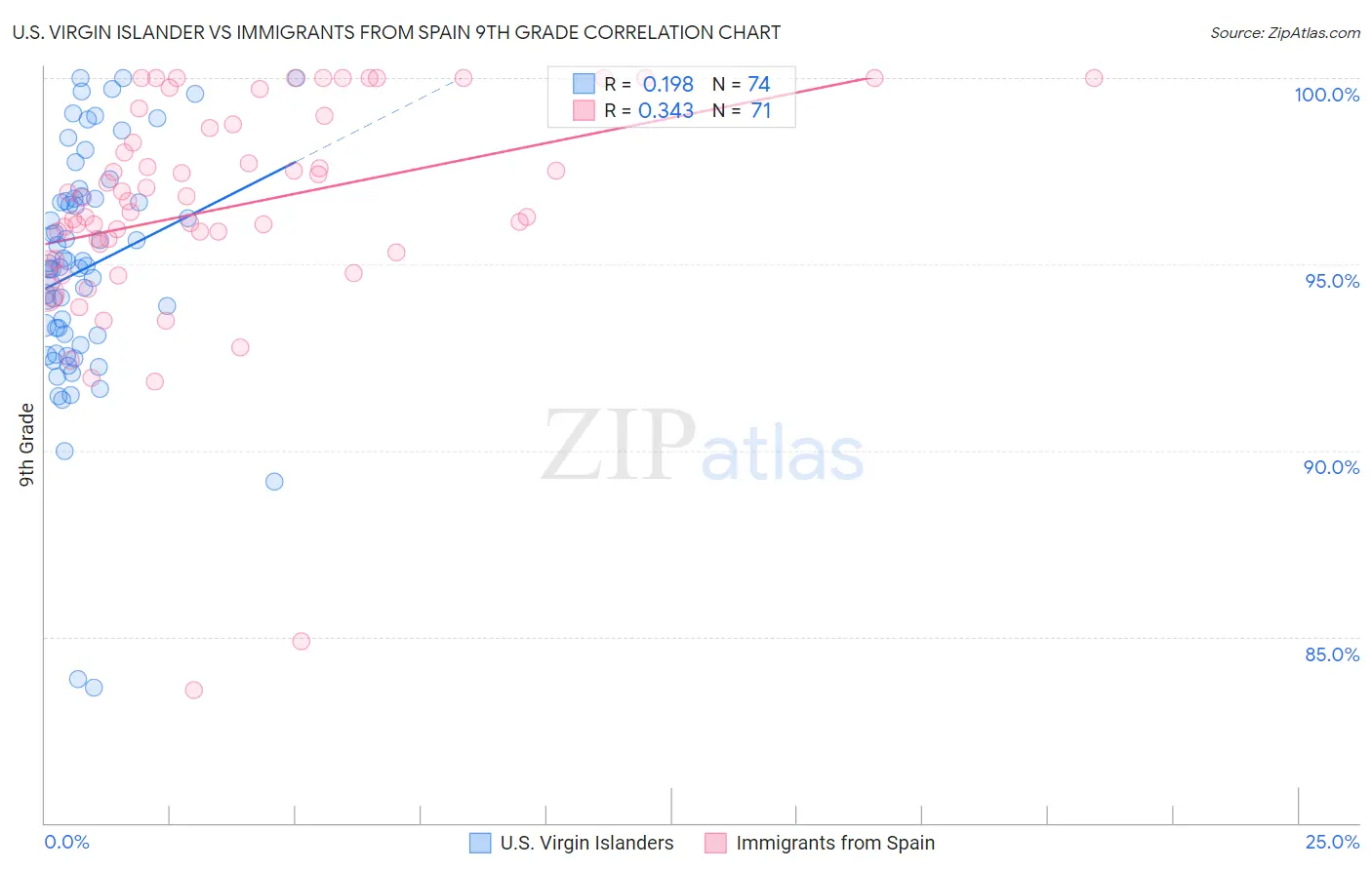 U.S. Virgin Islander vs Immigrants from Spain 9th Grade