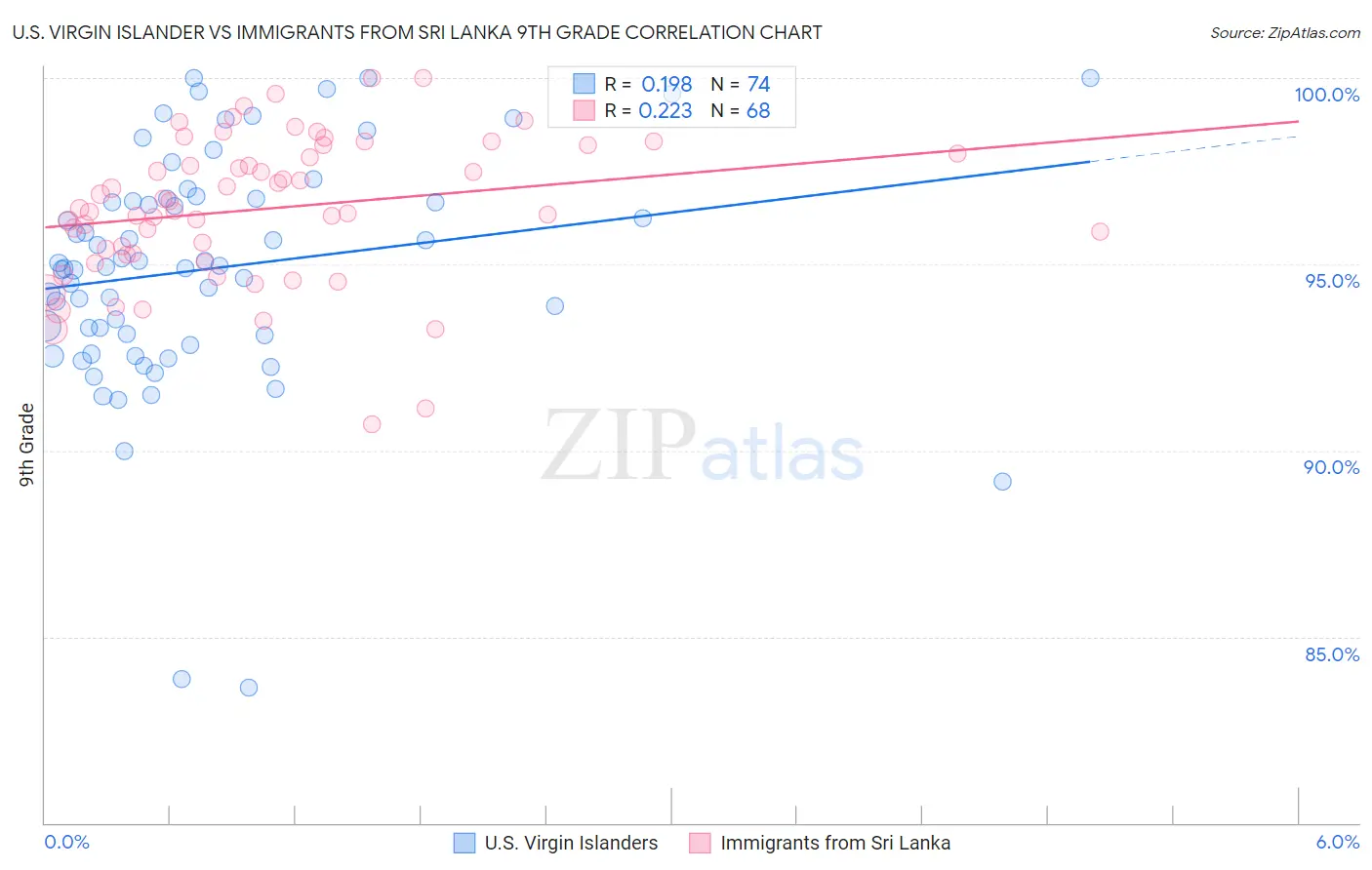 U.S. Virgin Islander vs Immigrants from Sri Lanka 9th Grade