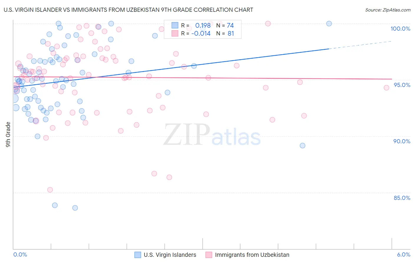 U.S. Virgin Islander vs Immigrants from Uzbekistan 9th Grade