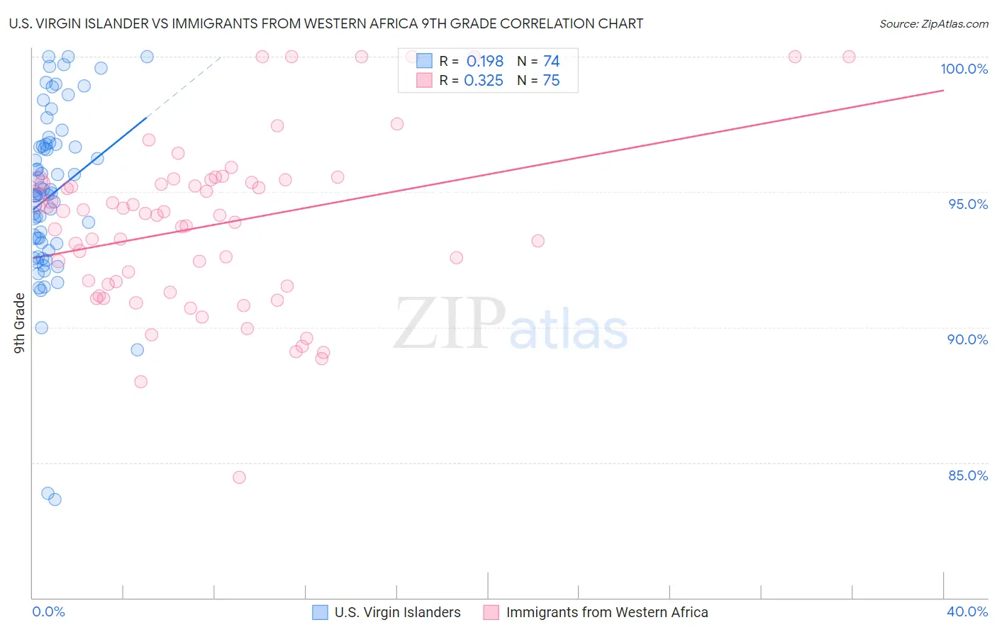 U.S. Virgin Islander vs Immigrants from Western Africa 9th Grade