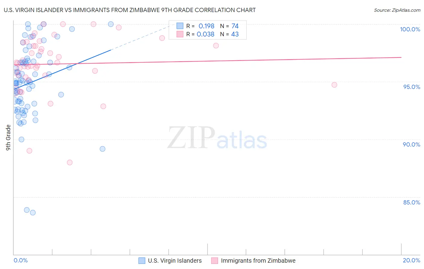 U.S. Virgin Islander vs Immigrants from Zimbabwe 9th Grade