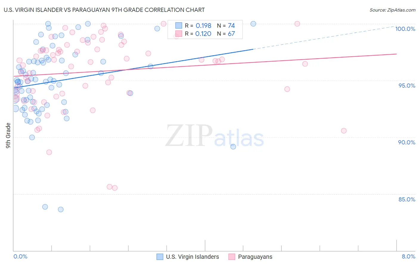 U.S. Virgin Islander vs Paraguayan 9th Grade