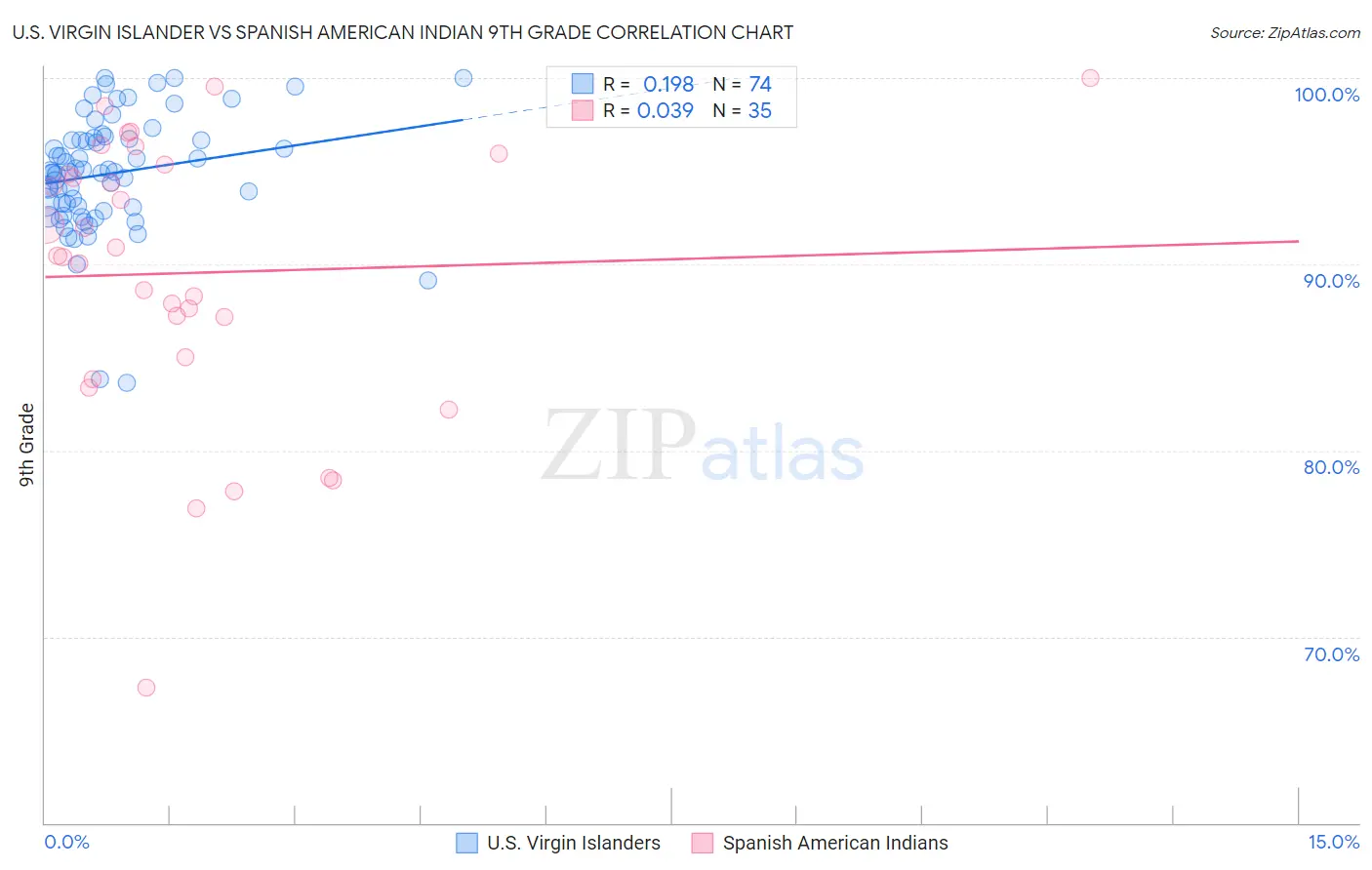 U.S. Virgin Islander vs Spanish American Indian 9th Grade
