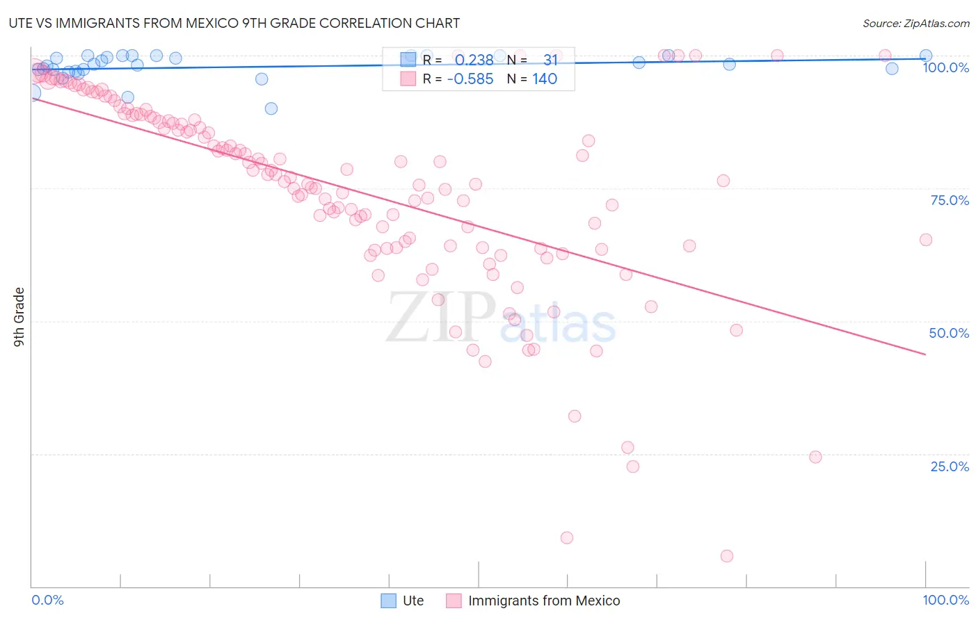Ute vs Immigrants from Mexico 9th Grade