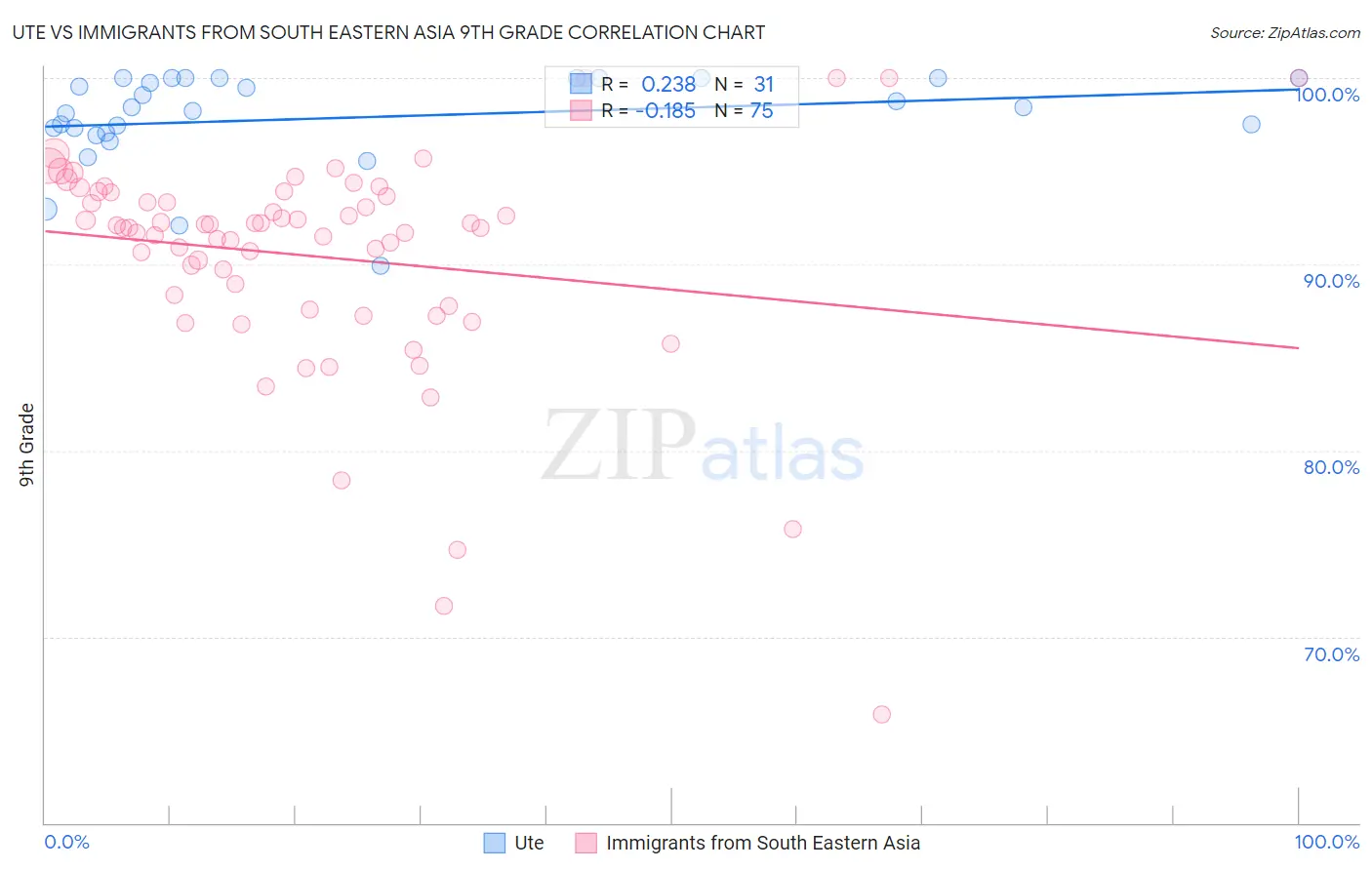 Ute vs Immigrants from South Eastern Asia 9th Grade