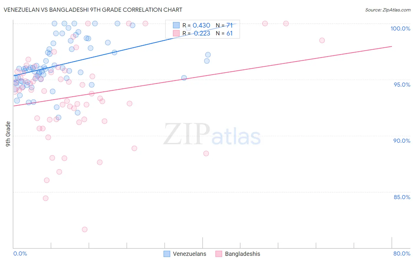 Venezuelan vs Bangladeshi 9th Grade