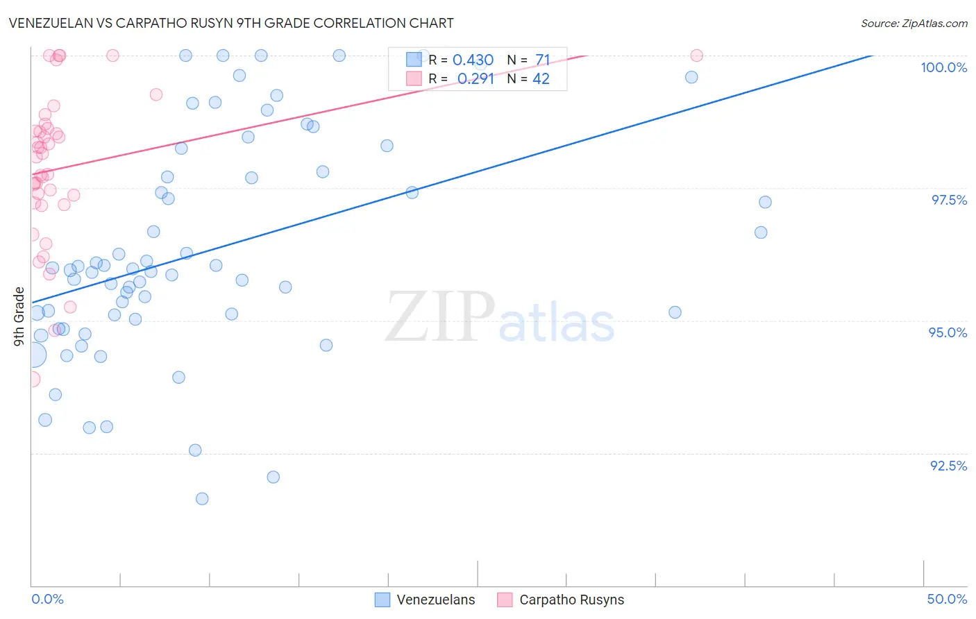 Venezuelan vs Carpatho Rusyn 9th Grade
