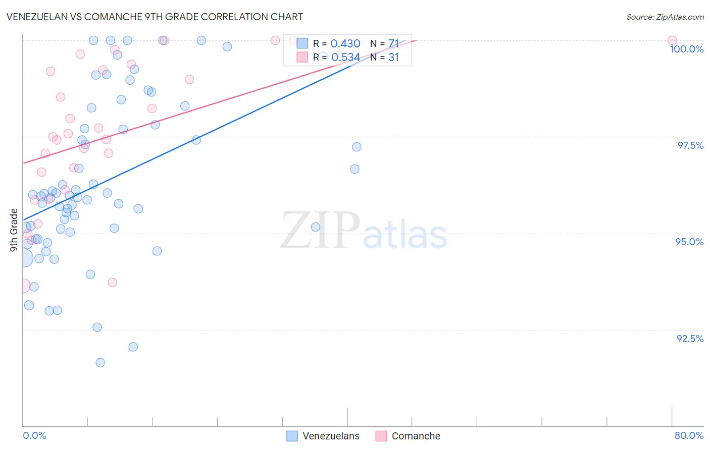 Venezuelan vs Comanche 9th Grade