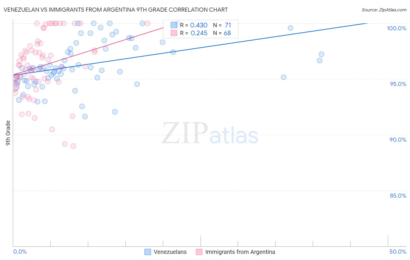 Venezuelan vs Immigrants from Argentina 9th Grade