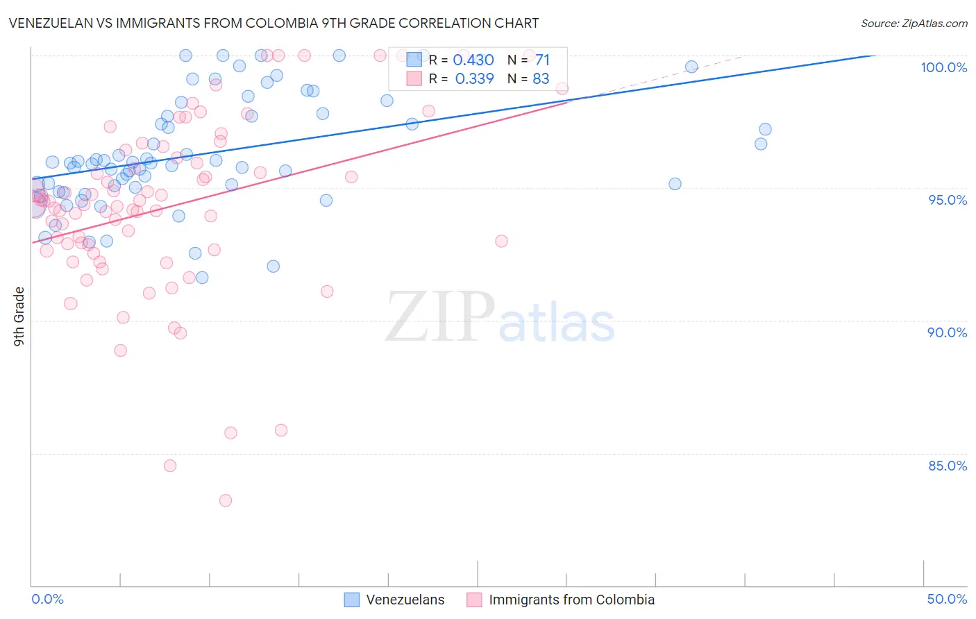 Venezuelan vs Immigrants from Colombia 9th Grade